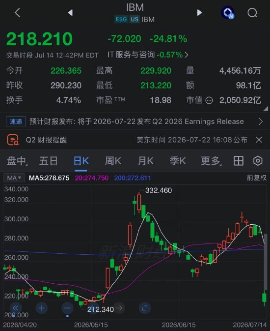 IBM营收不及预期 股价创至少1968年以来最大跌幅 CEO承认“执行不到位”