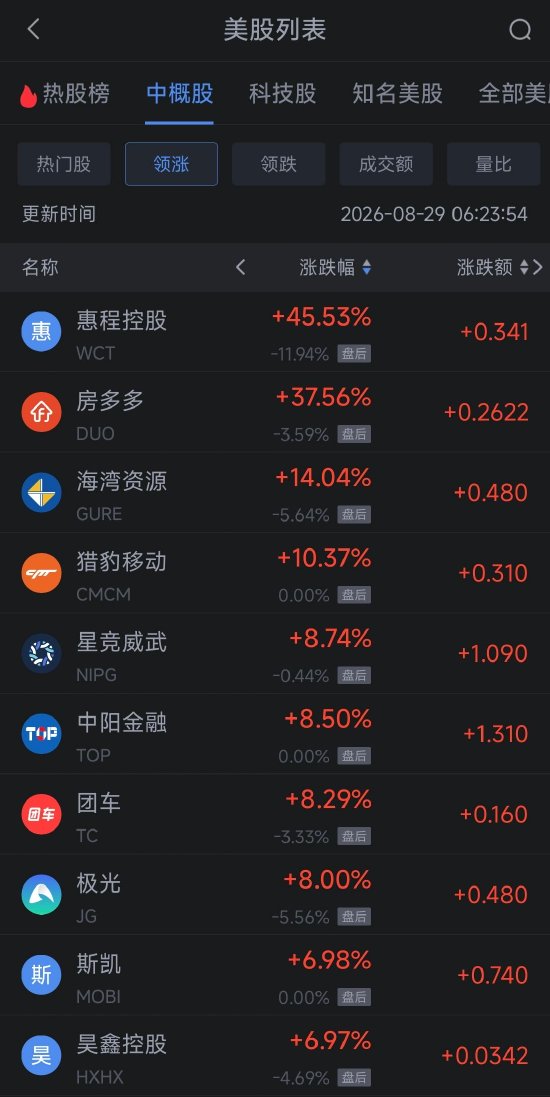 8月29日热门中概股涨跌不一，阿里巴巴涨2.23%，台积电跌2.29%