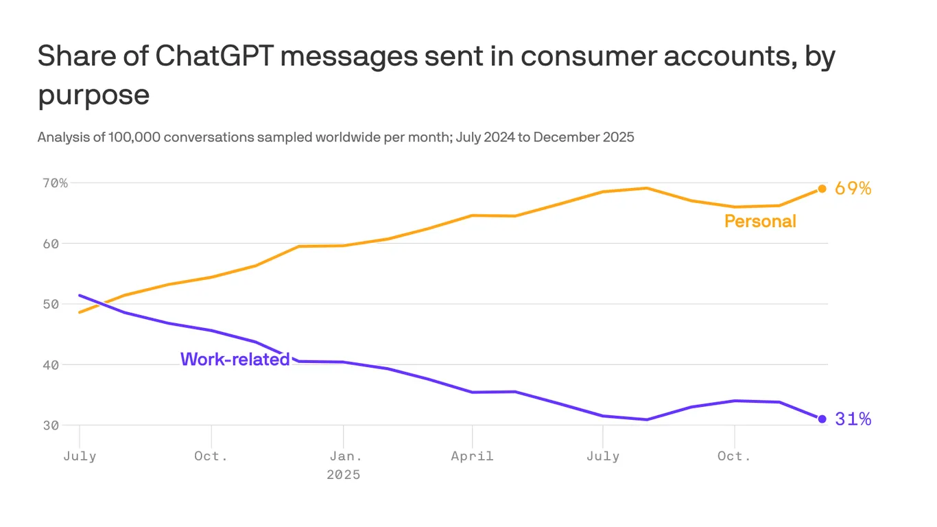 New data from OpenAI shows consumer ChatGPT users are shifting away from work tasks - Axios