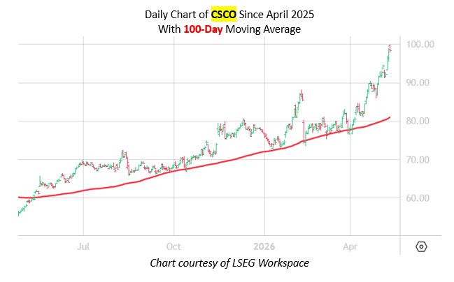 Cisco Systems Taps Record High Before Earnings
