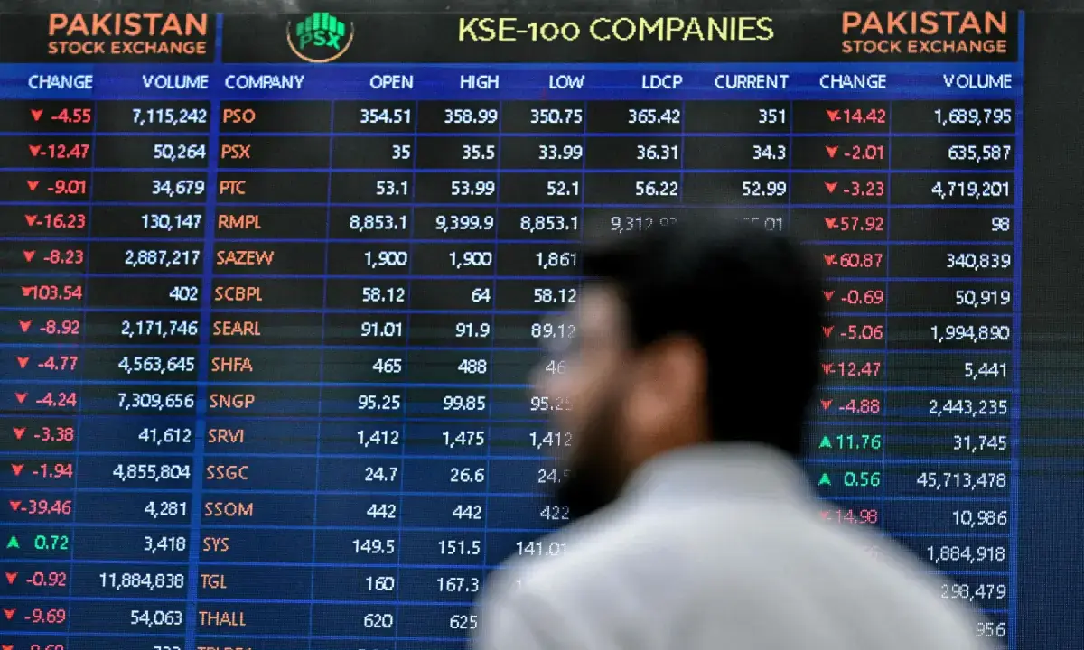 PSX opens shortened trading week on bullish note; KSE-100 gains 4,000 points during intraday trade