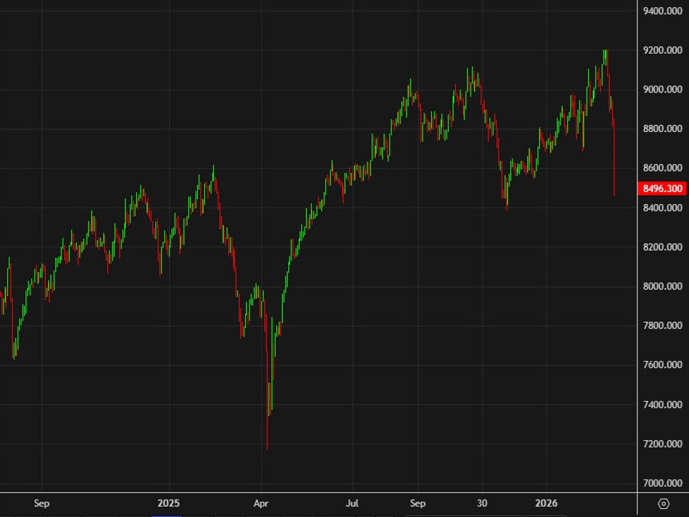 It's the worst day for Australian stock markets since 2020 - investingLive