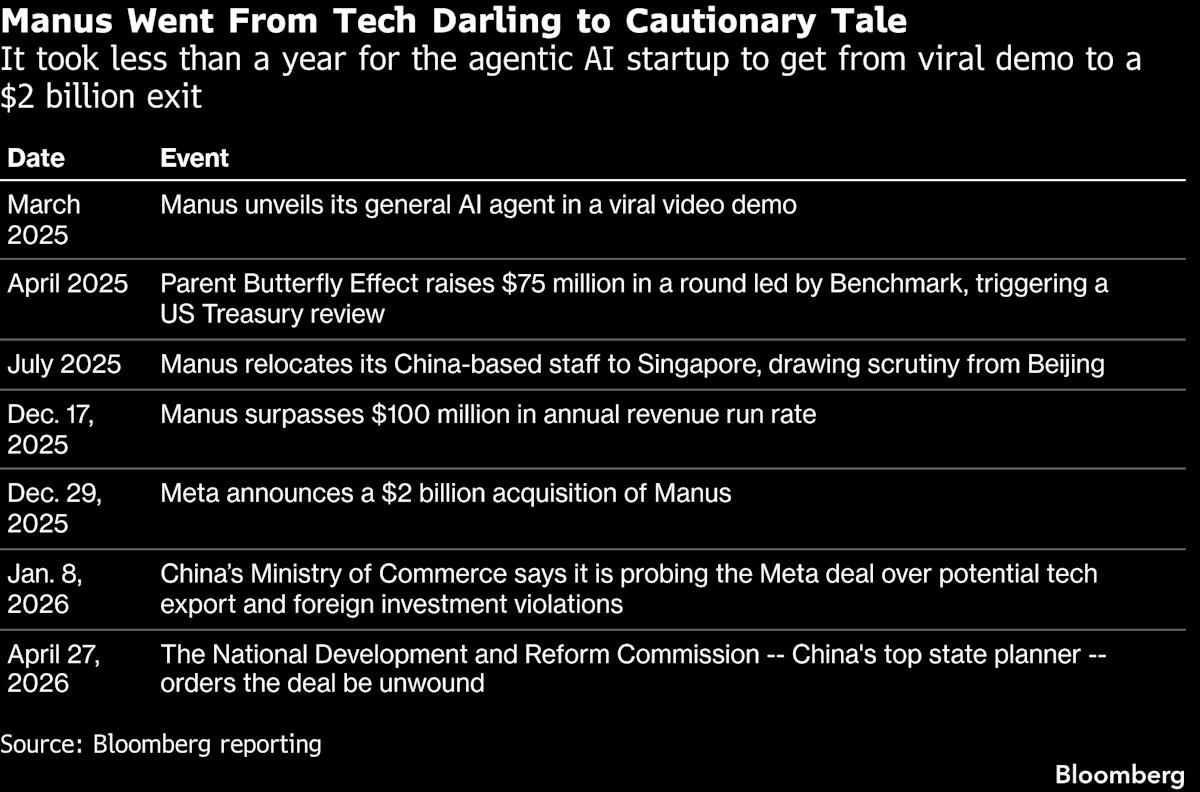 Manus Weighs Raising $1 Billion to Unwind Meta Takeover