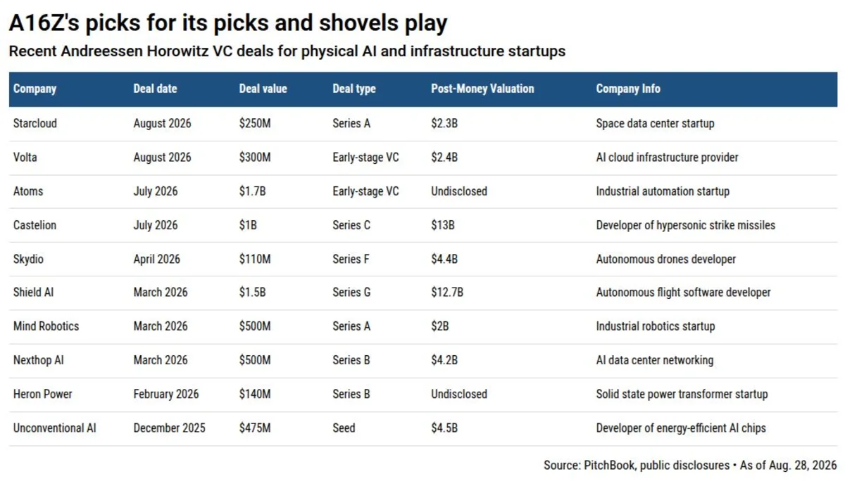 A16z's new $1.1B fund admits hardware is eating the world, too