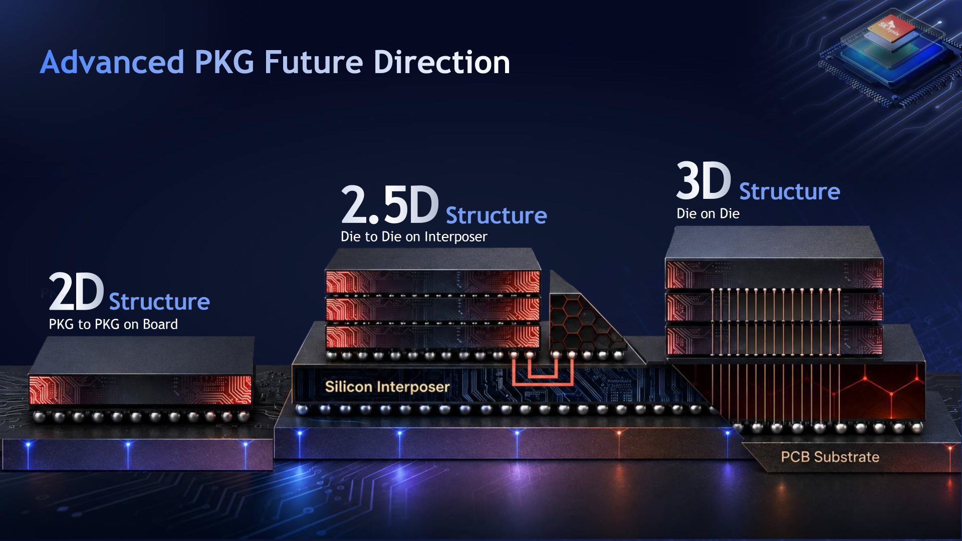 SK Hynix Unpacks Advanced Packaging Technologies, Including Intel EMIB, For Its Next-Gen HBM Memory As It Eyes 3D Structures For The Future - Wccftech