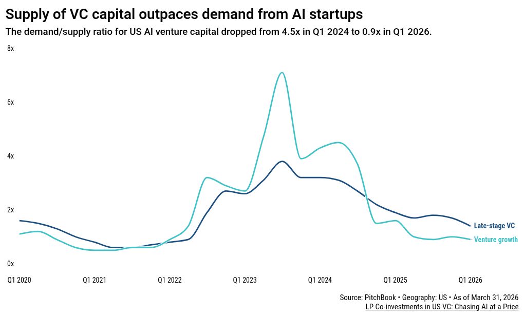 LPs fight tooth and nail for foundational AI co-investment share