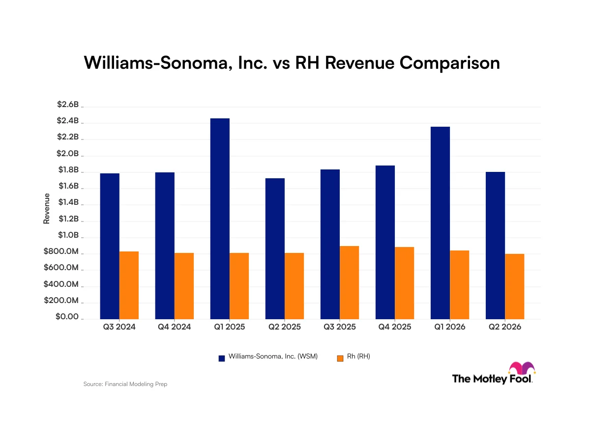 Williams-Sonoma vs. RH: Which Retail Stock Is the Better Buy Right Now?