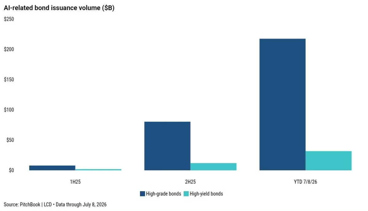 Bond issuance backing AI investment tops $250B, testing limits of voracious investor demand