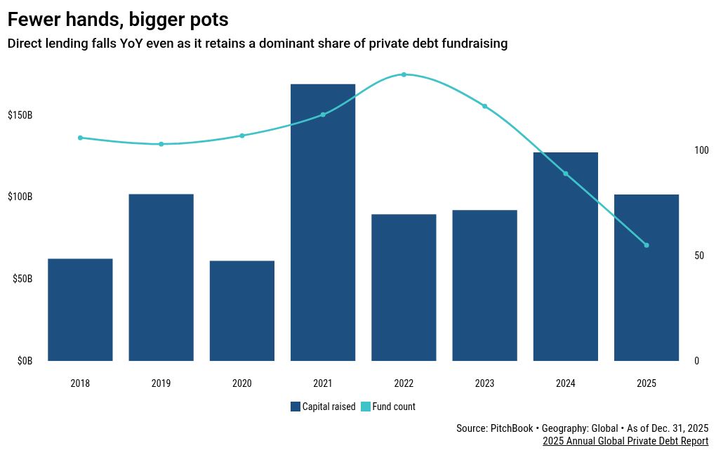 Eurazeo raises $4.5B as European private credit capital pools at the top
