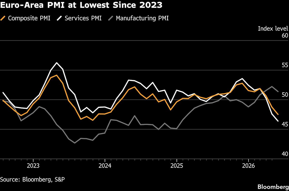 Euro-Zone Business Activity Shrinks at Fastest Since 2023