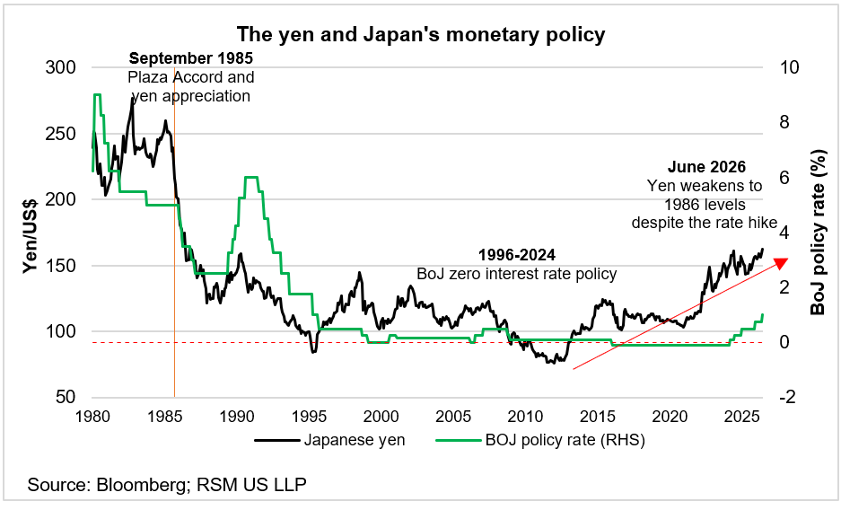 Market Minute: The bill for Japan’s lost decades is coming due