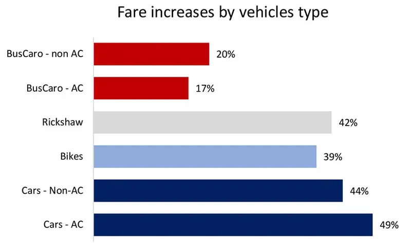 Pivoting towards buses, again