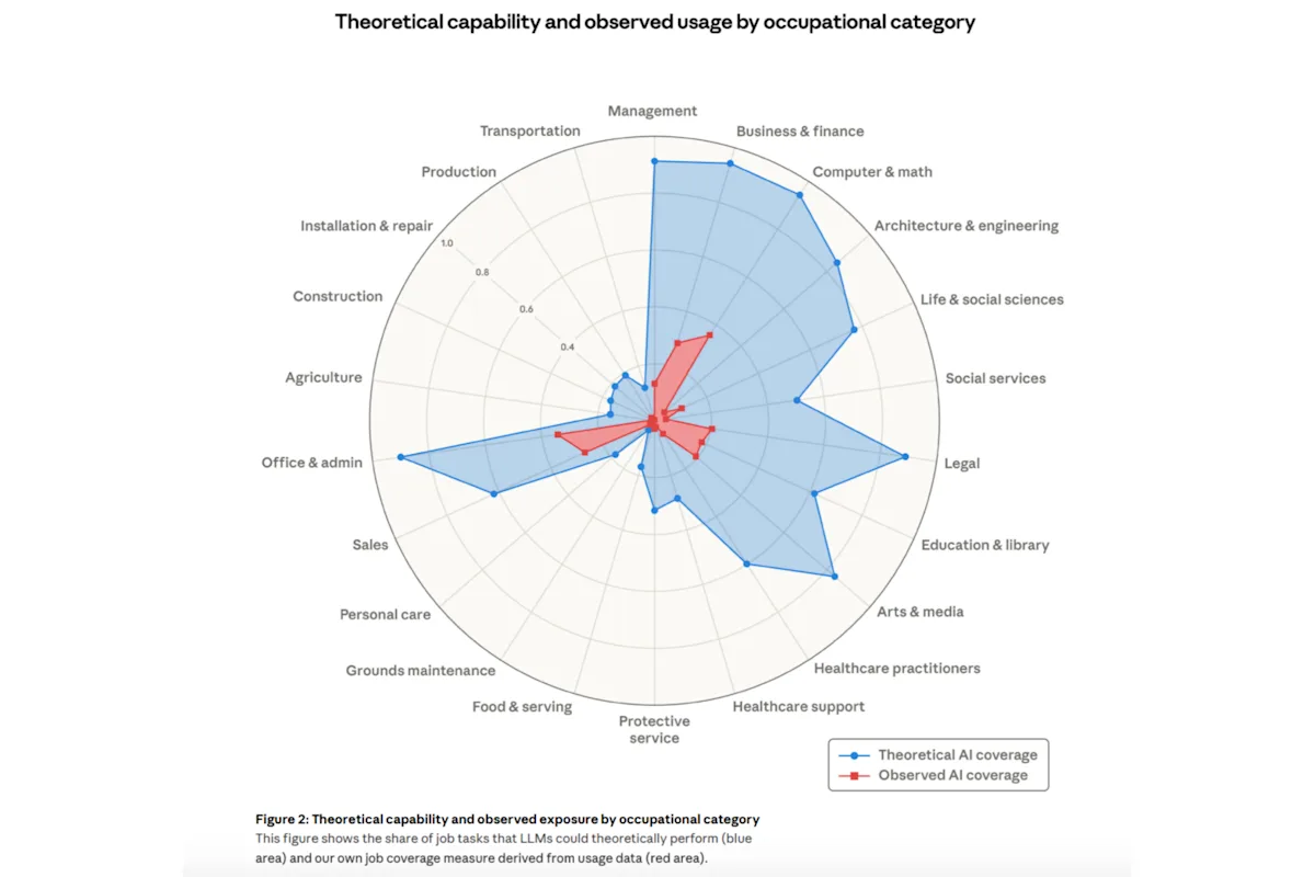 Anthropic just mapped out which jobs AI could potentially replace. A ‘Great Recession for white-collar workers’ is absolutely possible