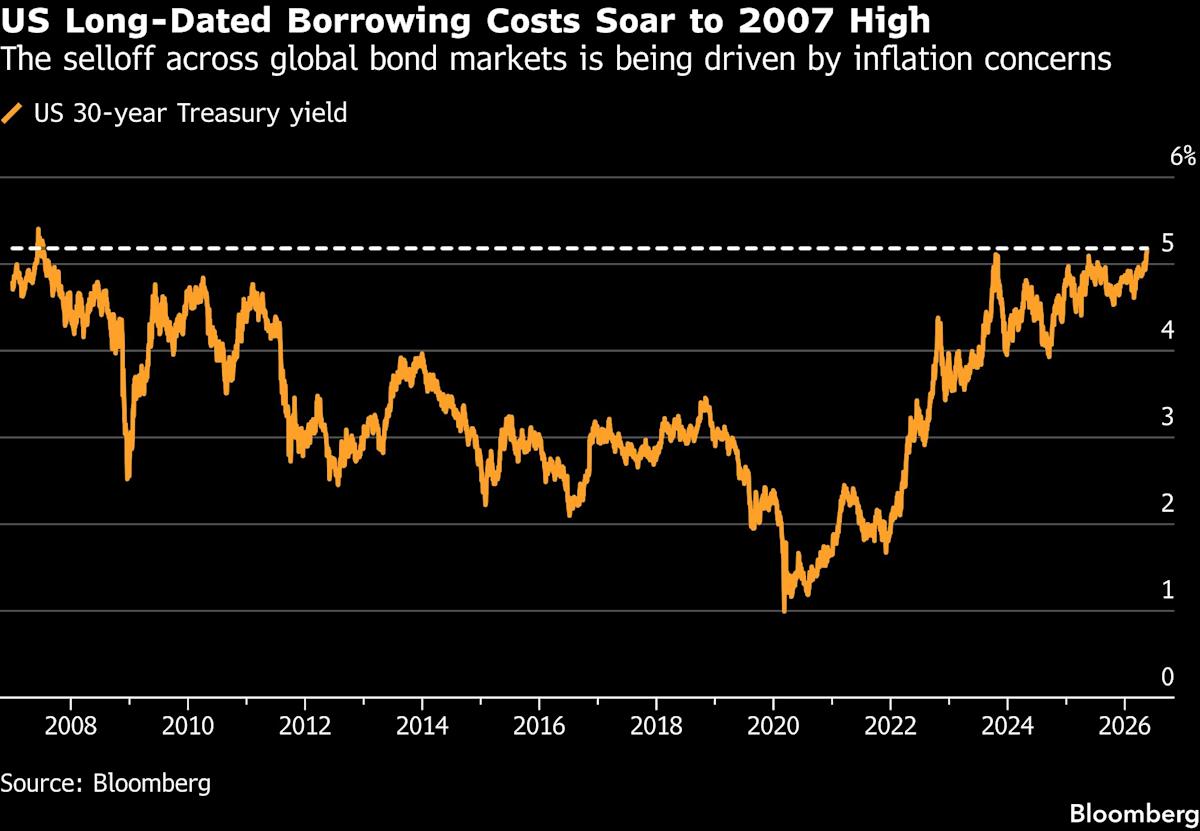 US 30-Year Yield Hits Highest Since 2007 as Selloff Deepens - Yahoo Finance
