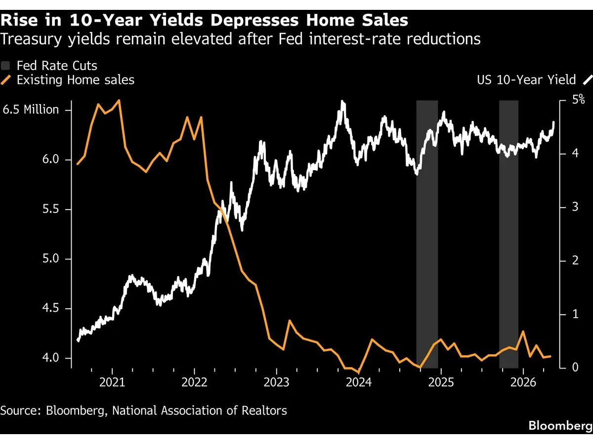 Home Buyers Hammered as War-Fueled Bond Rout Drives Rates Higher