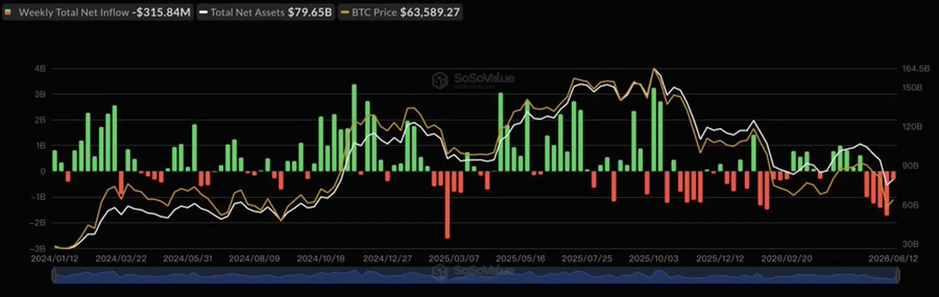 US Spot Bitcoin ETFs See $316 Million in Outflows, Extending Streak to Five Weeks; Ether ETFs Also Post Redemptions