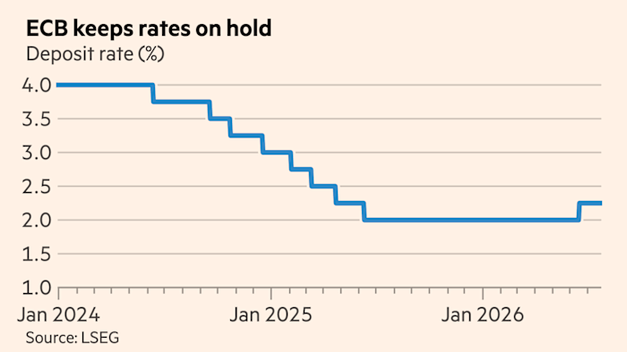 European Central Bank holds interest rates at 2.25% after debating rise - Financial Times