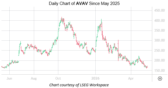 AeroVironment Stock Could Extend 52-Week Lows