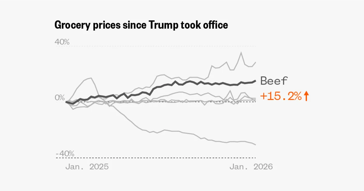 How grocery prices have changed since Trump took office