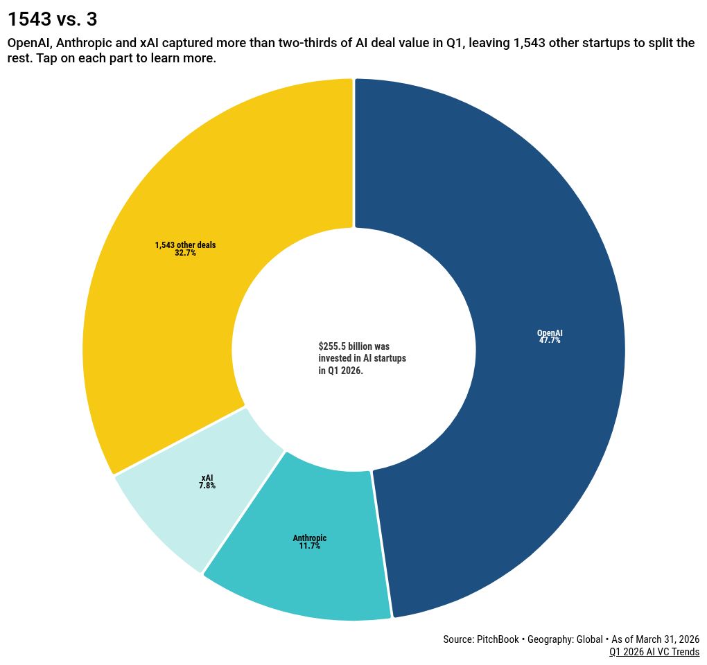 Q1 2026 AI funding blows past 2025 total with three deals accounting for 67% of capital