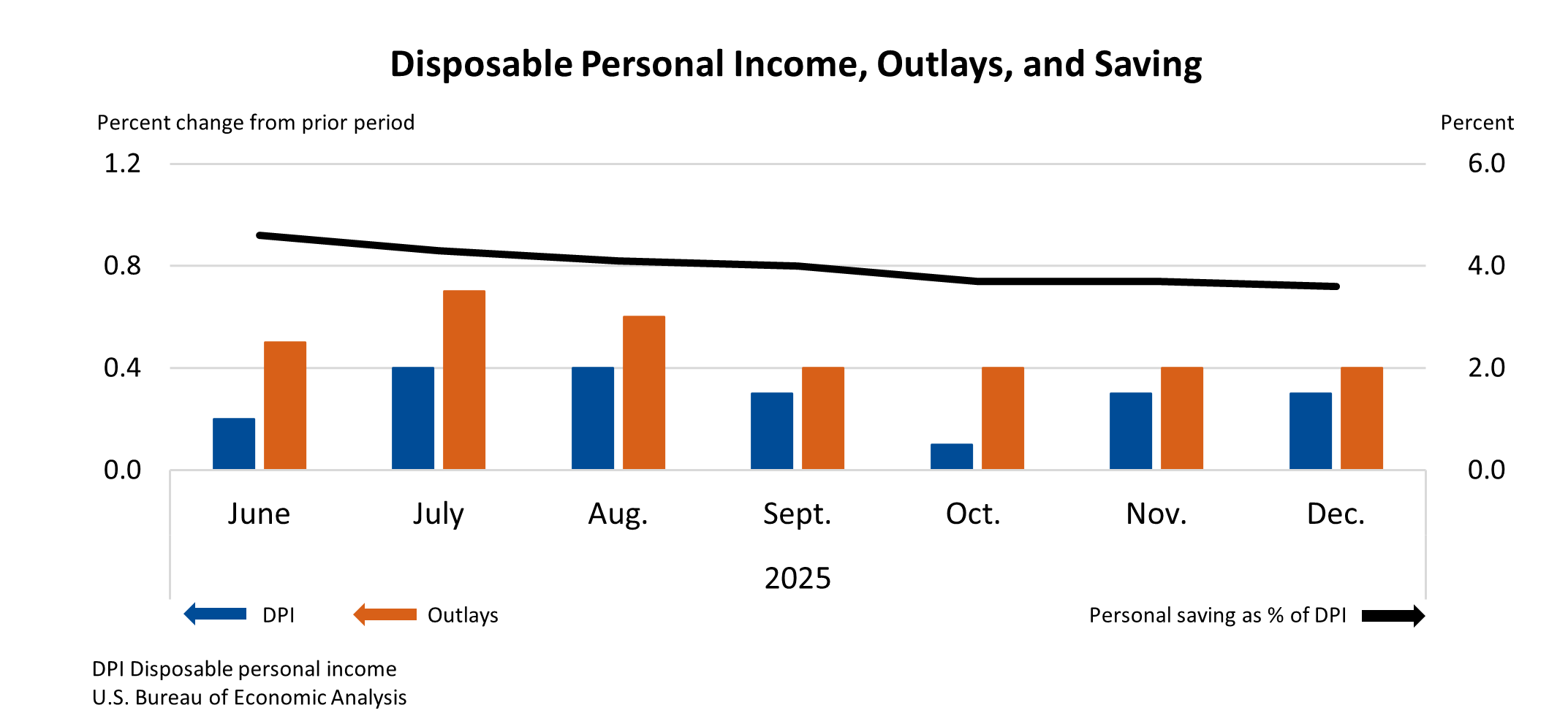 Personal Income and Outlays, December 2025 - Bureau of Economic Analysis (BEA) (.gov)