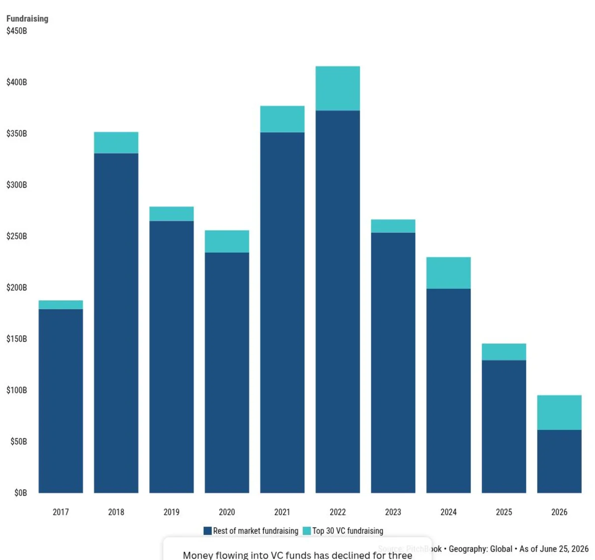A few VC firms are poised to win the future