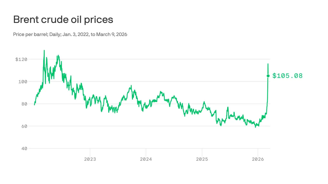 The Iran war's economic blowback is getting real - Axios